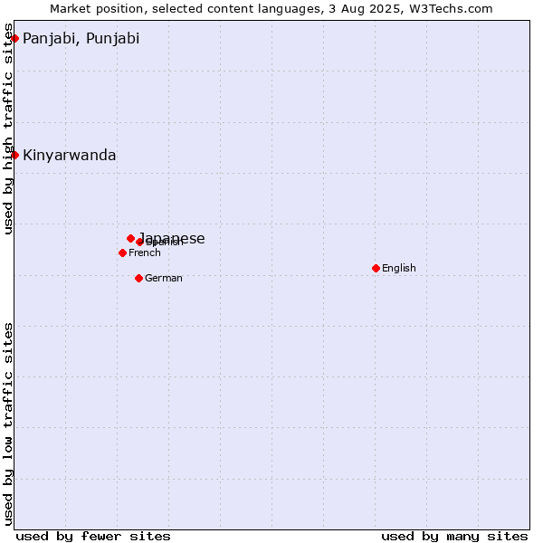 Market position of Japanese vs. Panjabi, Punjabi vs. Kinyarwanda