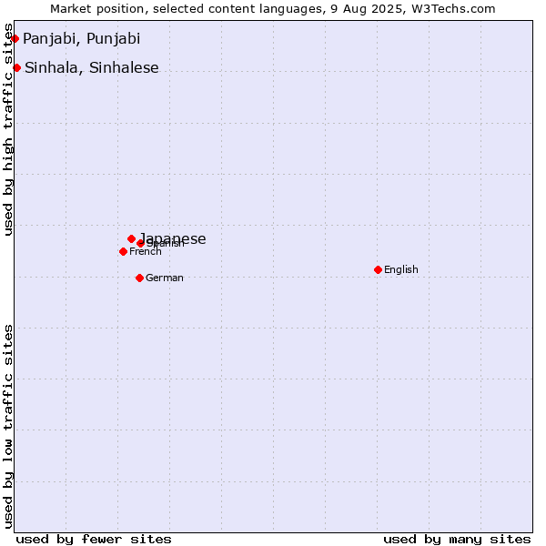 Market position of Japanese vs. Sinhala, Sinhalese vs. Panjabi, Punjabi