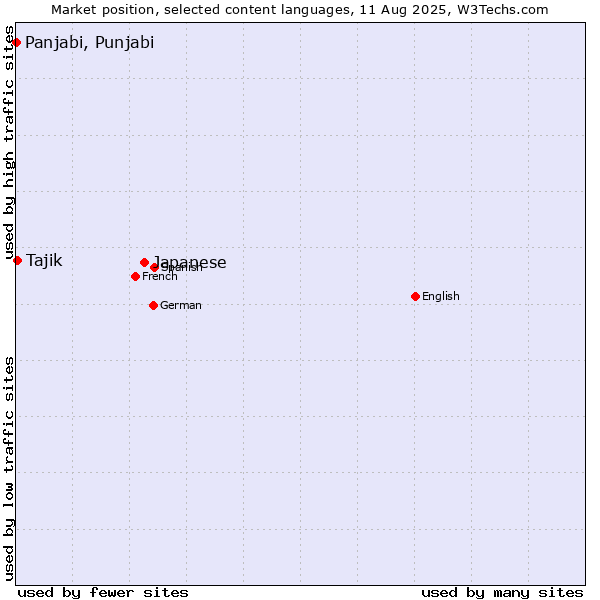 Market position of Japanese vs. Tajik vs. Panjabi, Punjabi