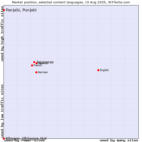 Market position of Japanese vs. Panjabi, Punjabi vs. Klingon, tlhIngan-Hol