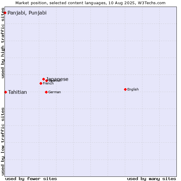 Market position of Japanese vs. Tahitian vs. Panjabi, Punjabi