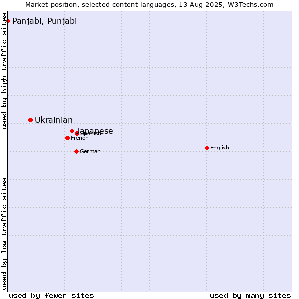 Market position of Japanese vs. Ukrainian vs. Panjabi, Punjabi