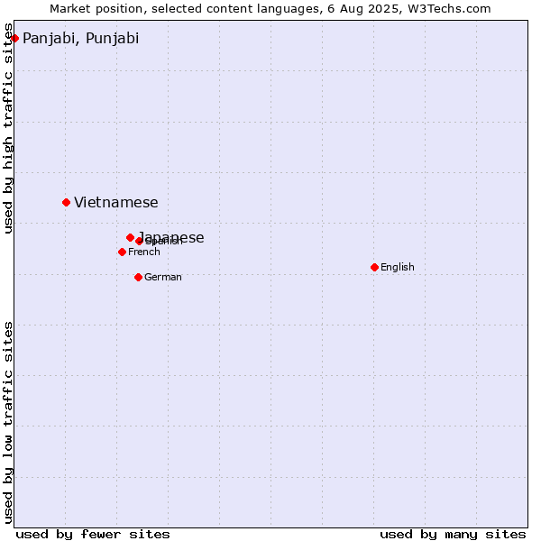 Market position of Japanese vs. Vietnamese vs. Panjabi, Punjabi