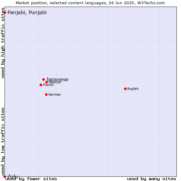 Market position of Japanese vs. Panjabi, Punjabi vs. Zulu
