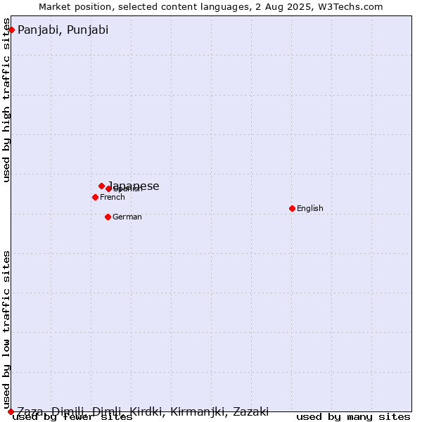 Market position of Japanese vs. Panjabi, Punjabi vs. Zaza, Dimili, Dimli, Kirdki, Kirmanjki, Zazaki
