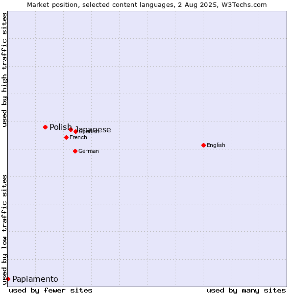 Market position of Japanese vs. Polish vs. Papiamento