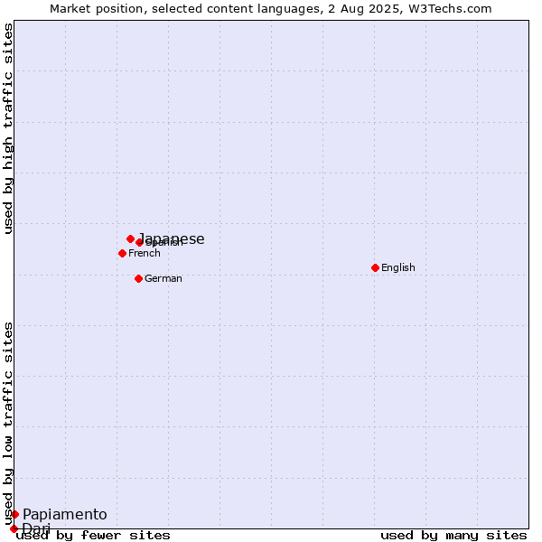 Market position of Japanese vs. Papiamento vs. Dari