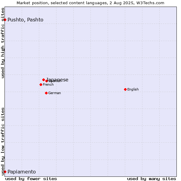 Market position of Japanese vs. Pushto, Pashto vs. Papiamento