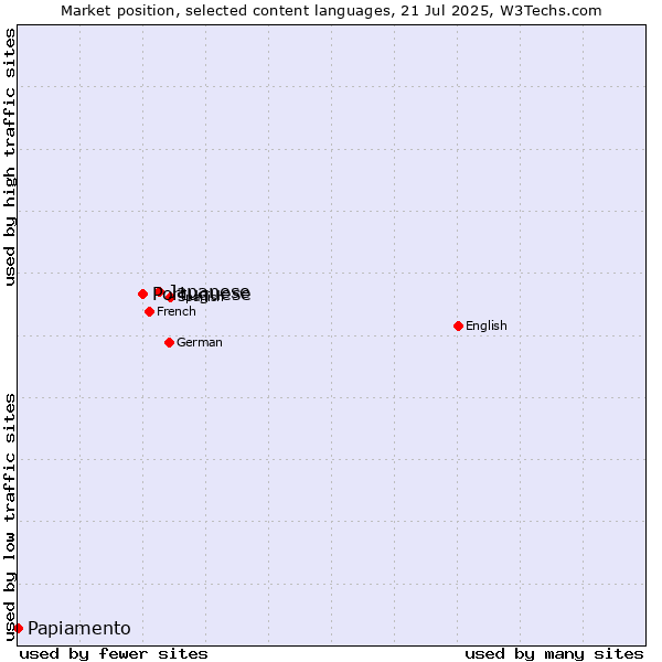 Market position of Japanese vs. Portuguese vs. Papiamento