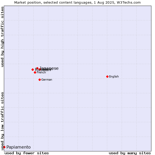 Market position of Japanese vs. Russian vs. Papiamento