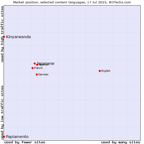 Market position of Japanese vs. Kinyarwanda vs. Papiamento