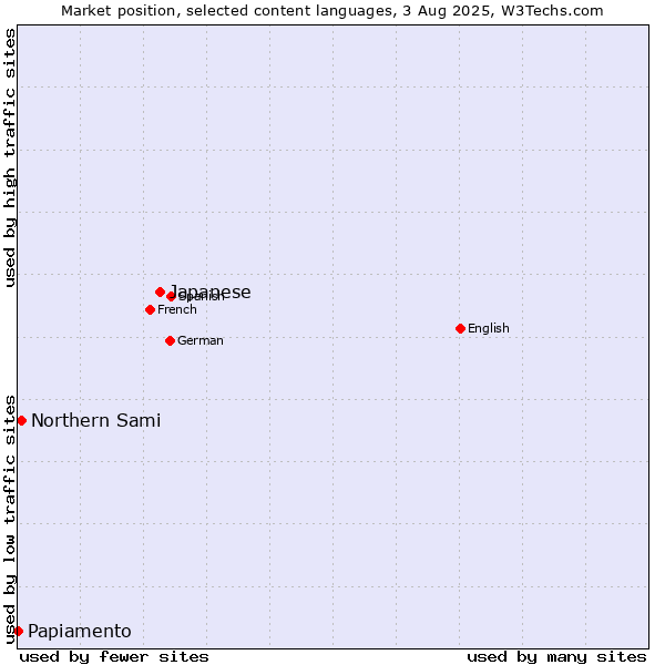 Market position of Japanese vs. Northern Sami vs. Papiamento