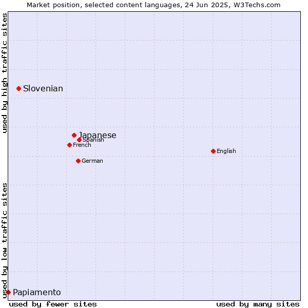 Market position of Japanese vs. Slovenian vs. Papiamento
