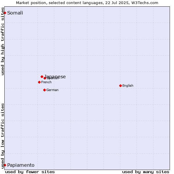 Market position of Japanese vs. Papiamento vs. Somali
