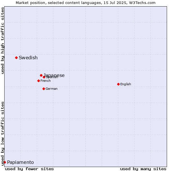 Market position of Japanese vs. Swedish vs. Papiamento