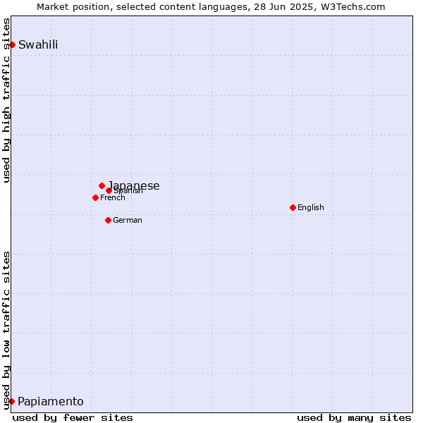 Market position of Japanese vs. Swahili vs. Papiamento