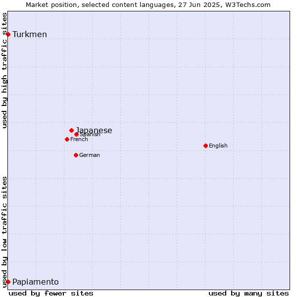 Market position of Japanese vs. Turkmen vs. Papiamento