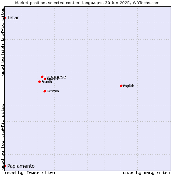 Market position of Japanese vs. Tatar vs. Papiamento