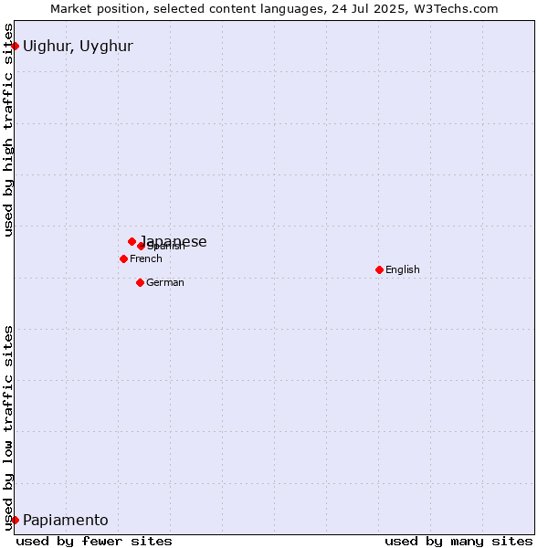 Market position of Japanese vs. Papiamento vs. Uighur, Uyghur