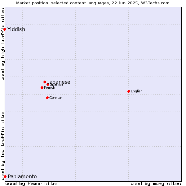 Market position of Japanese vs. Papiamento vs. Yiddish