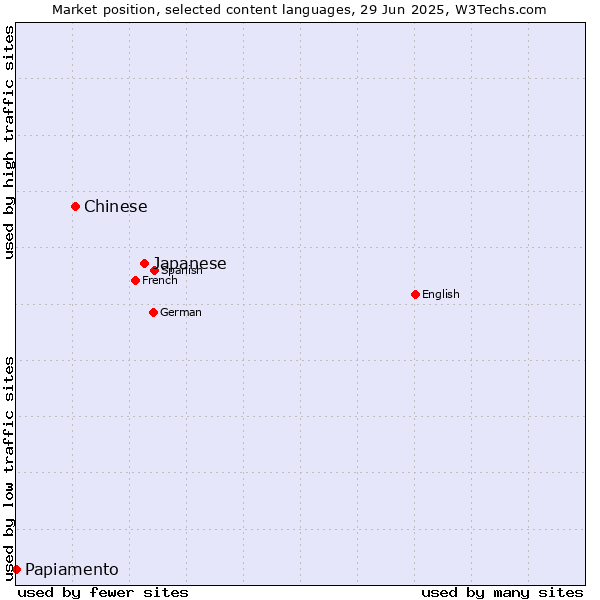 Market position of Japanese vs. Chinese vs. Papiamento