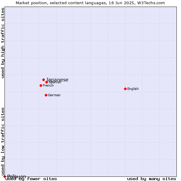 Market position of Japanese vs. Palauan vs. Pali