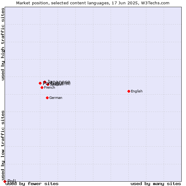 Market position of Japanese vs. Portuguese vs. Pali