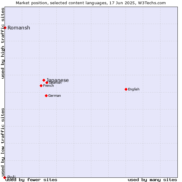 Market position of Japanese vs. Romansh vs. Pali