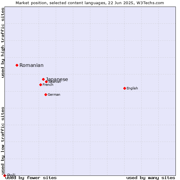 Market position of Japanese vs. Romanian vs. Pali