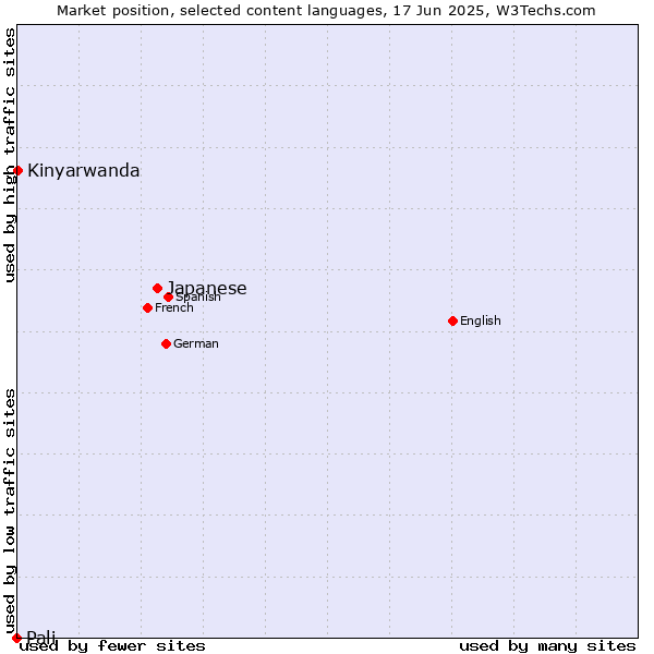 Market position of Japanese vs. Kinyarwanda vs. Pali