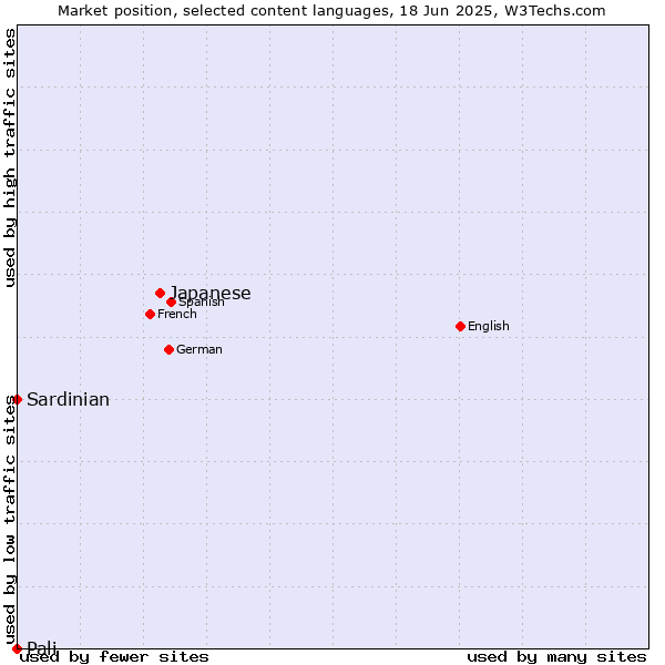 Market position of Japanese vs. Sardinian vs. Pali