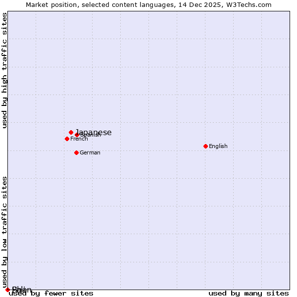 Market position of Japanese vs. Pali vs. Shan