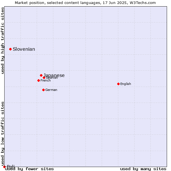 Market position of Japanese vs. Slovenian vs. Pali