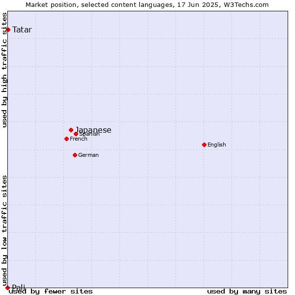 Market position of Japanese vs. Tatar vs. Pali