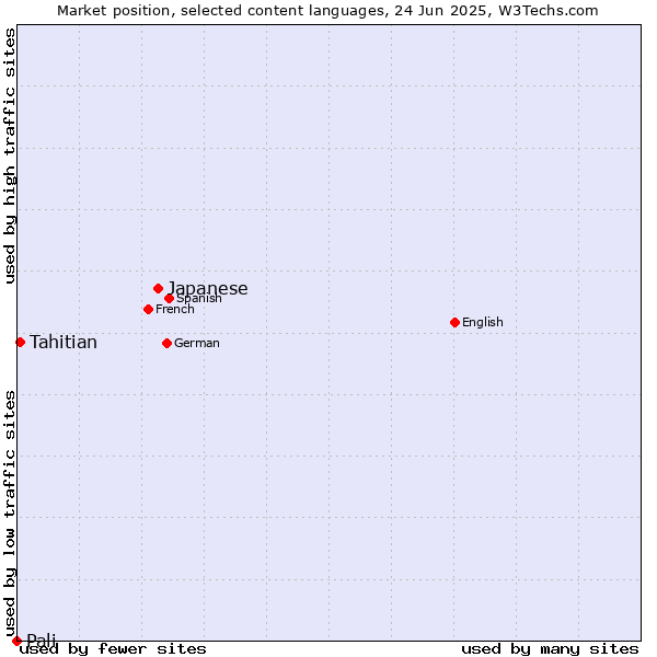Market position of Japanese vs. Tahitian vs. Pali