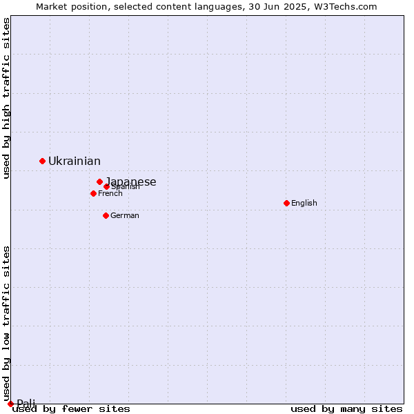 Market position of Japanese vs. Ukrainian vs. Pali