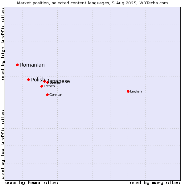 Market position of Japanese vs. Polish vs. Romanian