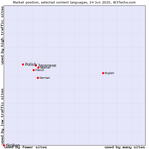 Market position of Japanese vs. Polish vs. Sicilian
