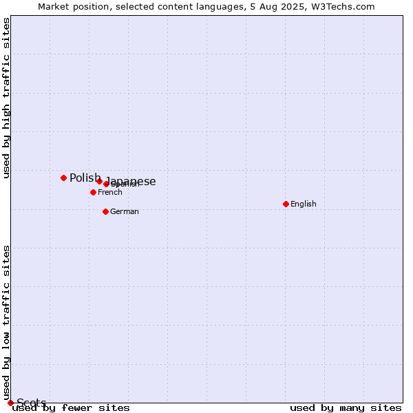 Market position of Japanese vs. Polish vs. Scots