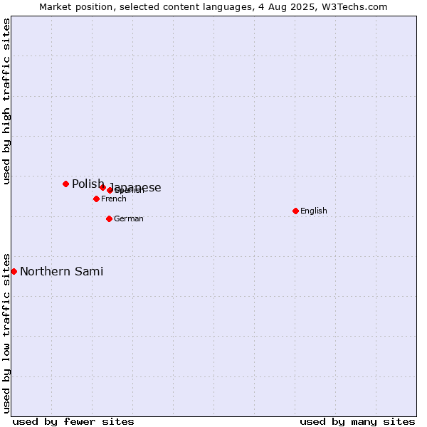 Market position of Japanese vs. Polish vs. Northern Sami