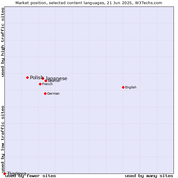 Market position of Japanese vs. Polish vs. Tigrinya