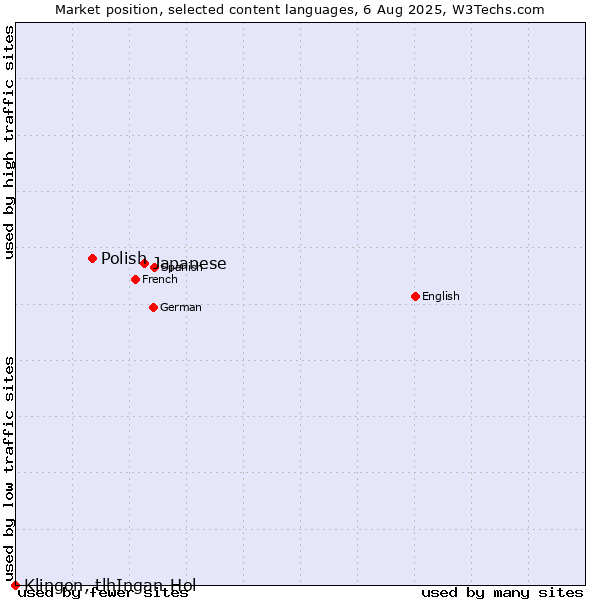 Market position of Japanese vs. Polish vs. Klingon, tlhIngan-Hol