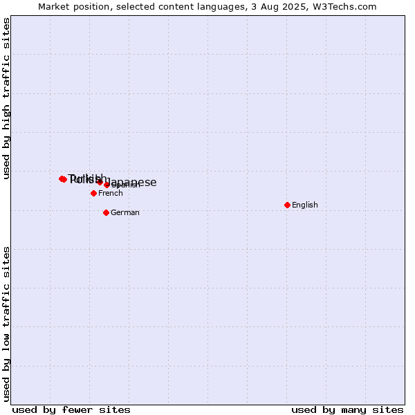 Market position of Japanese vs. Polish vs. Turkish
