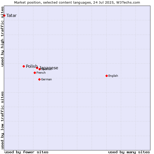 Market position of Japanese vs. Polish vs. Tatar