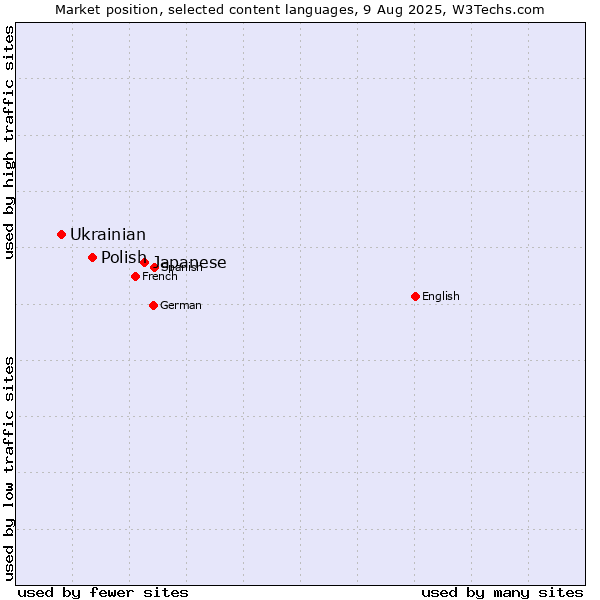 Market position of Japanese vs. Polish vs. Ukrainian
