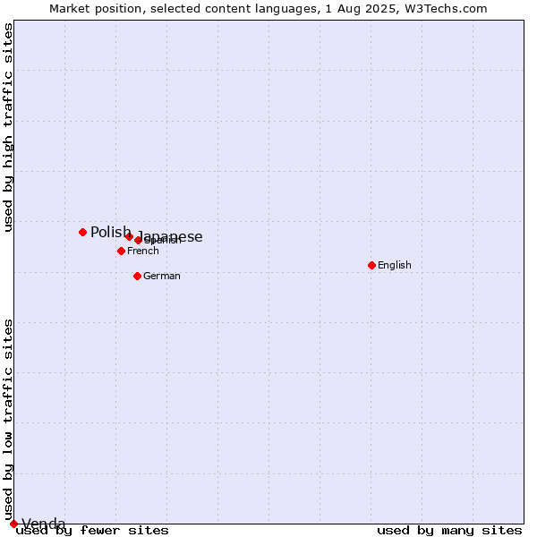 Market position of Japanese vs. Polish vs. Venda