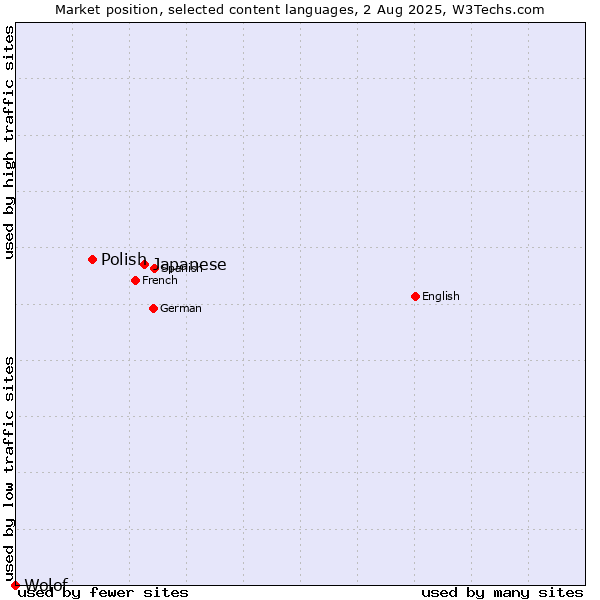 Market position of Japanese vs. Polish vs. Wolof