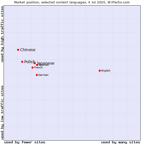 Market position of Japanese vs. Polish vs. Chinese