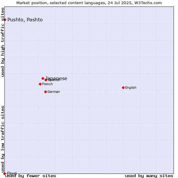 Market position of Japanese vs. Pushto, Pashto vs. Dari