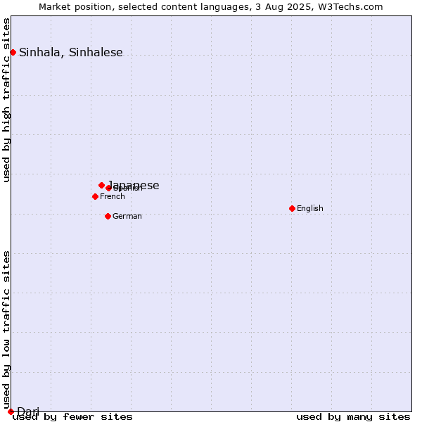Market position of Japanese vs. Sinhala, Sinhalese vs. Dari